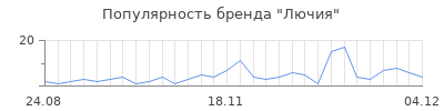 Популярность лючия