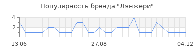 Популярность Лянжери