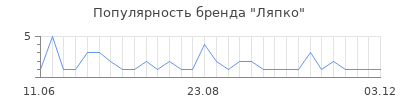 Популярность ляпко