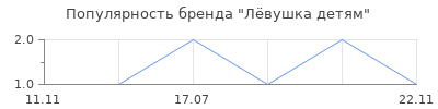 Популярность Лёвушка детям