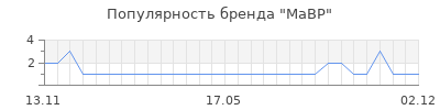 Популярность МаВР
