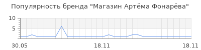 Популярность Магазин Артёма Фонарёва