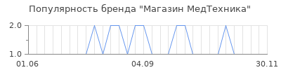 Популярность Магазин МедТехника
