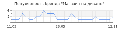 Популярность Магазин на диване