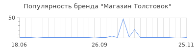 Популярность Магазин Толстовок