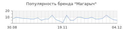 Популярность магарыч