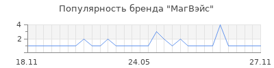 Популярность МагВэйс