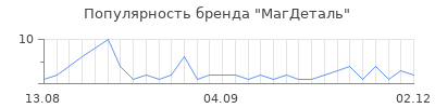 Популярность МагДеталь
