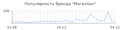 Популярность магеллан