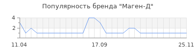 Популярность Маген-Д