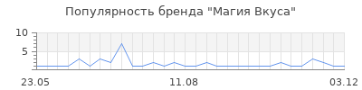 Популярность Магия Вкуса