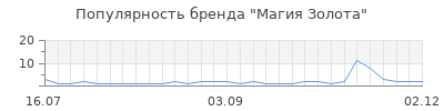 Популярность магия золота