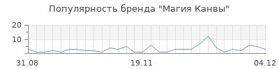Популярность магия канвы