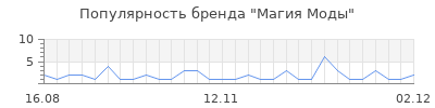 Популярность магия моды