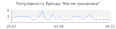 Популярность магия праздника