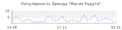 Популярность магия радуги