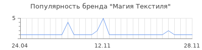 Популярность Магия Текстиля