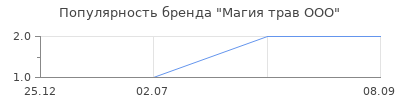 Популярность Магия трав ООО