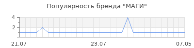 Популярность маги