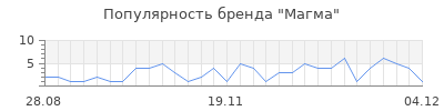 Популярность магма