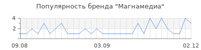 Популярность магнамедиа