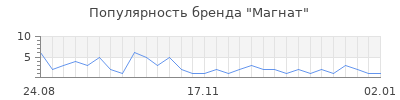 Популярность магнат