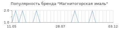 Популярность магнитогорская эмаль