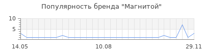 Популярность магнитой