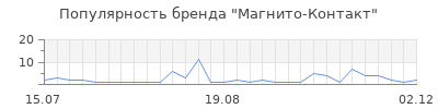 Популярность магнито контакт