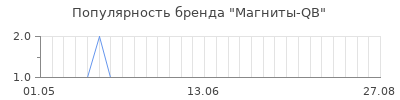 Популярность Магниты-QB