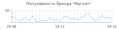 Популярность магнит