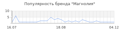 Популярность Магнолия