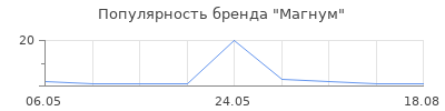 Популярность Магнум