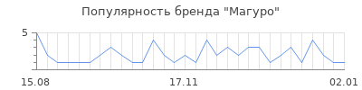 Популярность магуро