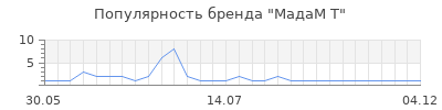 Популярность мадам т