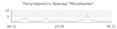 Популярность Мазайцево