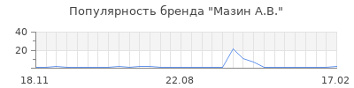 Популярность мазин а в