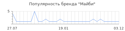 Популярность Майби