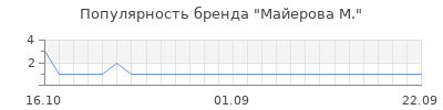 Популярность майерова м