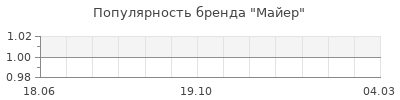 Популярность майер