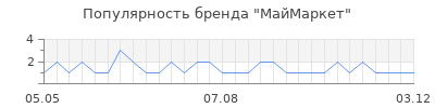Популярность маймаркет