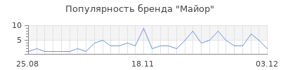 Популярность майор