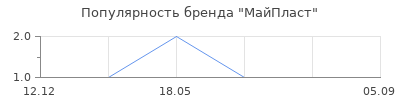 Популярность МайПласт