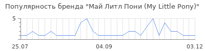 Популярность май литл пони my little pony