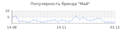 Популярность май