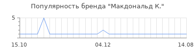 Популярность макдональд к