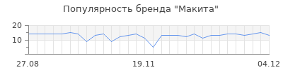 Популярность Макита
