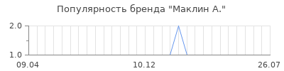Популярность маклин а