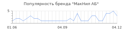 Популярность макнил аб