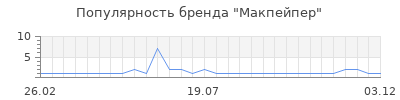 Популярность макпейпер